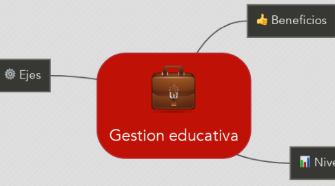 Mind Map: Gestion educativa