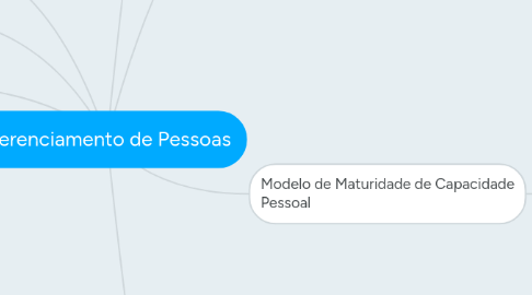 Mind Map: Gerenciamento de Pessoas