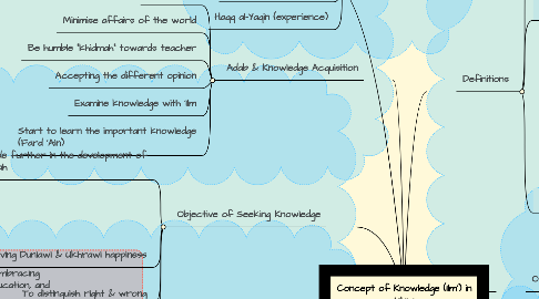 Mind Map: Concept of Knowledge (Ilm') in Islam