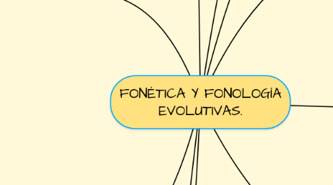 Mind Map: FONÉTICA Y FONOLOGÍA EVOLUTIVAS.