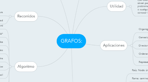 Mind Map: GRAFOS: