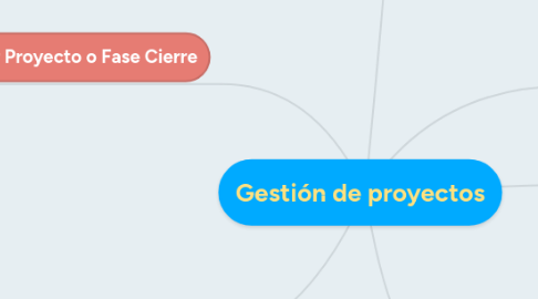 Mind Map: Gestión de proyectos