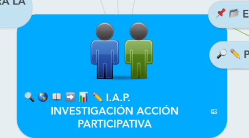 Mind Map: I.A.P. INVESTIGACIÓN ACCIÓN PARTICIPATIVA