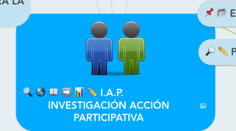 Mind Map: I.A.P.                         INVESTIGACIÓN ACCIÓN PARTICIPATIVA