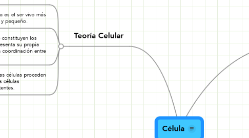 Mind Map: Célula