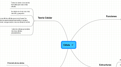 Mind Map: Célula