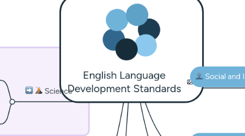 Mind Map: English Language Development Standards