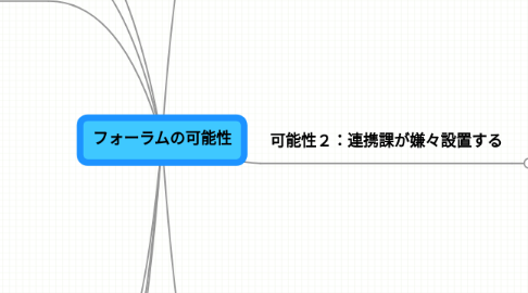 Mind Map: フォーラムの可能性