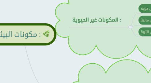 Mind Map: : مكونات البيئة