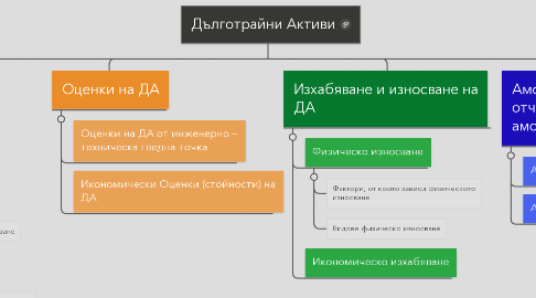 Mind Map: Дълготрайни Активи