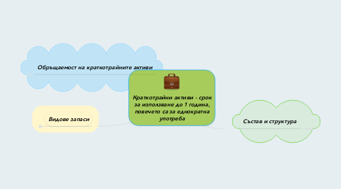 Mind Map: Краткотрайни активи - срок за използване до 1 година, повечето са за еднократна употреба