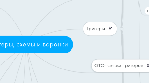 Mind Map: Тригеры, схемы и воронки