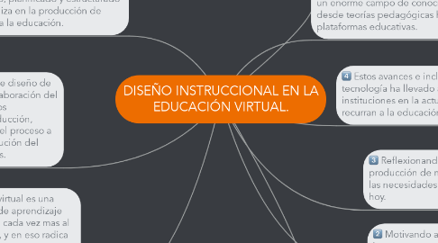 Mind Map: DISEÑO INSTRUCCIONAL EN LA EDUCACIÓN VIRTUAL.