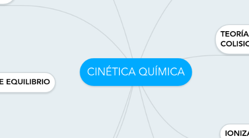 Mind Map: CINÉTICA QUÍMICA