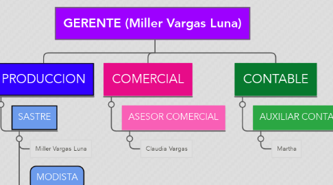 Mind Map: GERENTE (Miller Vargas Luna)