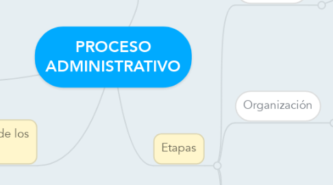 Mind Map: PROCESO ADMINISTRATIVO