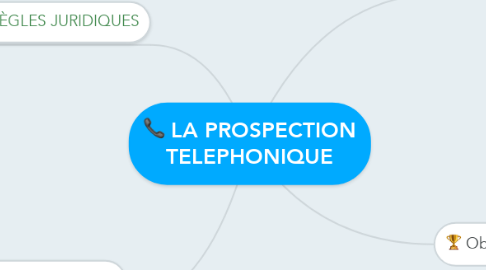Mind Map: LA PROSPECTION TELEPHONIQUE