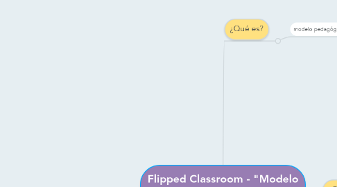 Mind Map: Flipped Classroom - "Modelo de aula invertida"