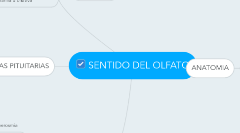 Mind Map: SENTIDO DEL OLFATO