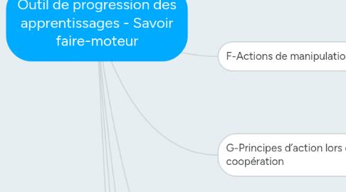 Mind Map: Outil de progression des apprentissages - Savoir faire-moteur