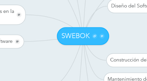 Mind Map: SWEBOK
