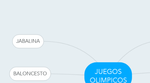 Mind Map: JUEGOS OLIMPICOS