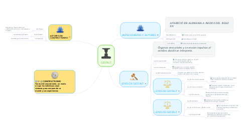 Mind Map: GESTALT