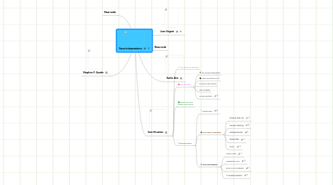 Mind Map: Texas Independance