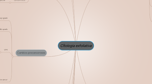 Mind Map: CÍtologia exfoliativa