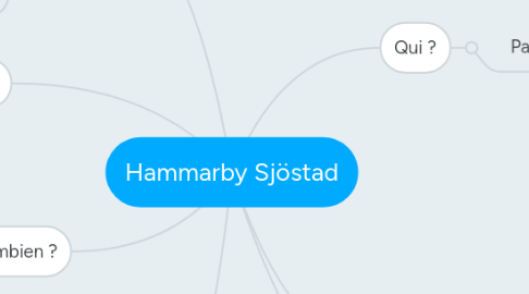 Mind Map: Hammarby Sjöstad