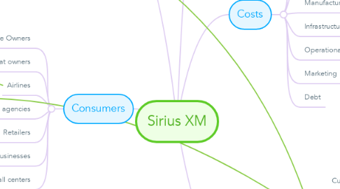 Mind Map: Sirius XM