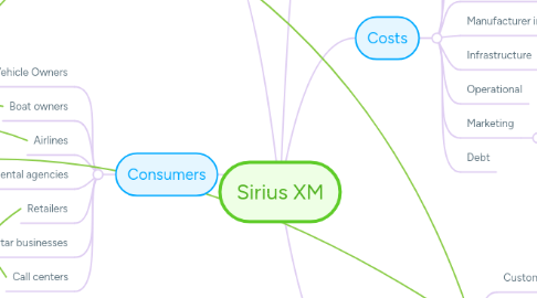 Mind Map: Sirius XM