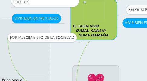 Mind Map: EL BUEN VIVIR                SUMAK KAWSAY       SUMA QAMAÑA