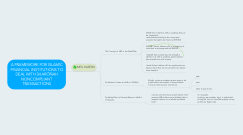 Mind Map: A FRAMEWORK FOR ISLAMIC FINANCIAL INSTITUTIONS TO DEAL WITH SHARÔÑAH NONCOMPLIANT TRANSACTIONS