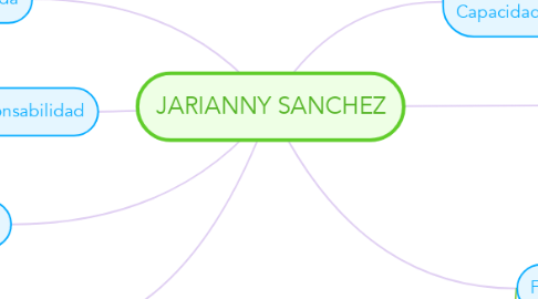 Mind Map: JARIANNY SANCHEZ