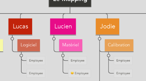 Mind Map: Le Mapping