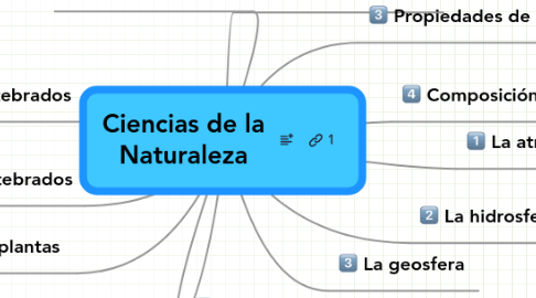 Mapa mental sobre la naturaleza de la ciencia