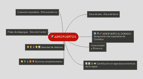 Mind Map: AEROPUERTOS