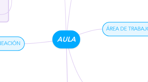 Mind Map: AULA