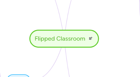 Mind Map: Flipped Classroom