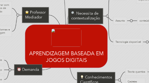 Mind Map: APRENDIZAGEM BASEADA EM JOGOS DIGITAIS
