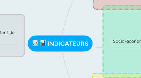 Mind Map: INDICATEURS