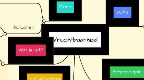 Mind Map: Vruchtbaarheid