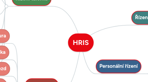 Mind Map: HRIS