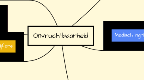 Mind Map: Onvruchtbaarheid