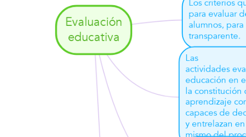 Mind Map: Evaluación educativa