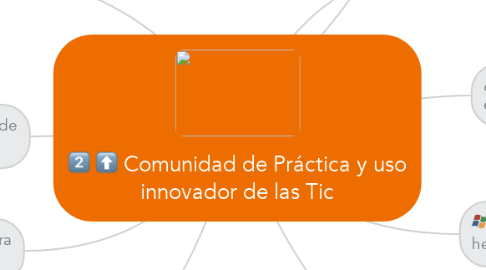 Mind Map: Comunidad de Práctica y uso innovador de las Tic