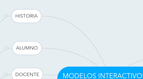 Mind Map: MODELOS INTERACTIVOS DE APRENDIZAJE