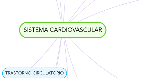 Mind Map: SISTEMA CARDIOVASCULAR