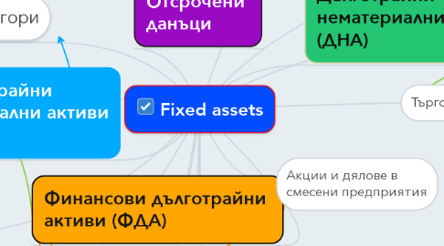 Mind Map: Fixed assets